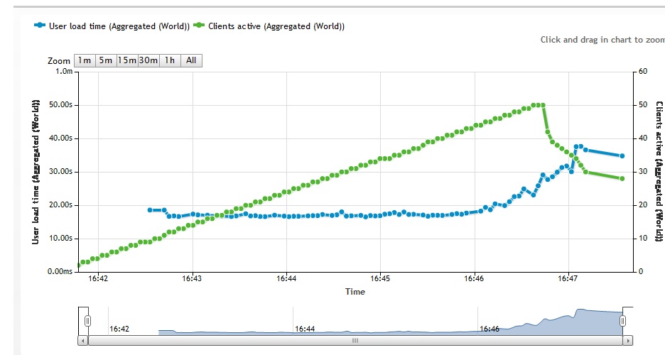 The website load test before moving. The green is the load, and the blue is the response time.
